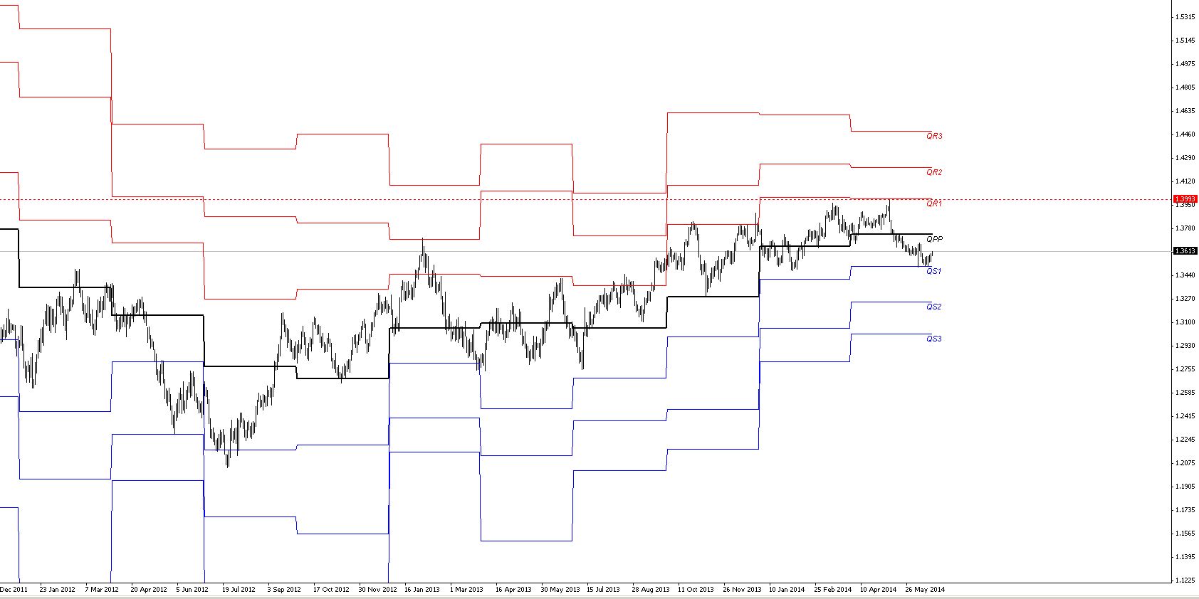 Quarterly Rolling Pivots on Daily EURUSD chart